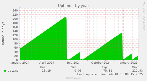 Uptime