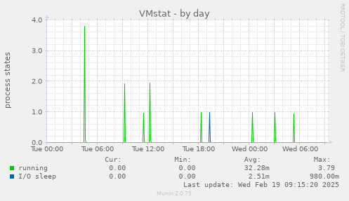 VMstat