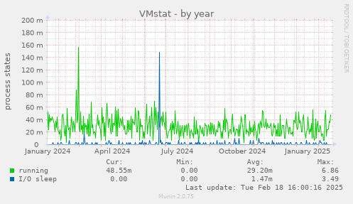 VMstat