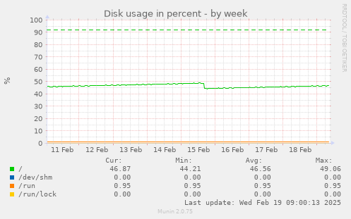 Disk usage in percent