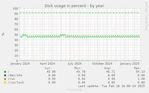 Disk usage in percent