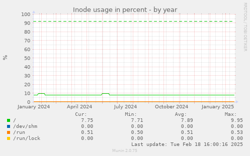 Inode usage in percent