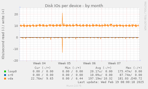 Disk IOs per device