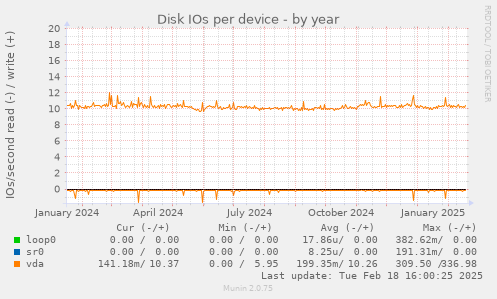 Disk IOs per device