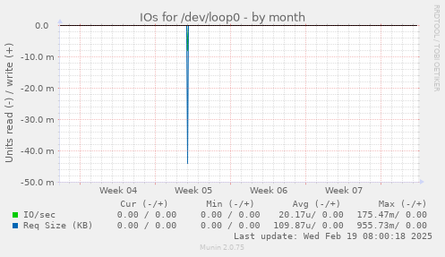 IOs for /dev/loop0