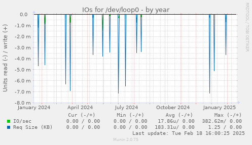 IOs for /dev/loop0