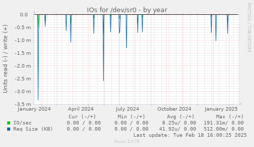 IOs for /dev/sr0