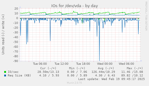 IOs for /dev/vda