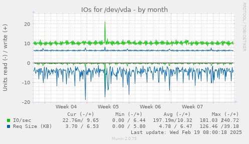 IOs for /dev/vda