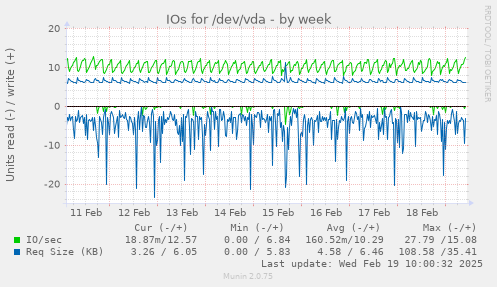 IOs for /dev/vda