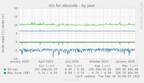 IOs for /dev/vda