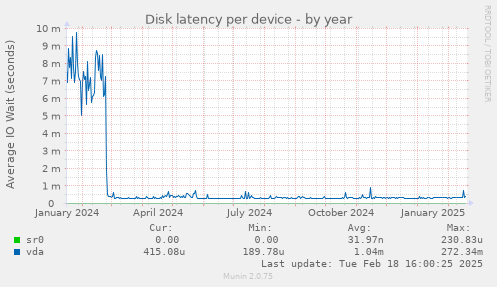 Disk latency per device