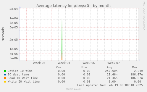 Average latency for /dev/sr0