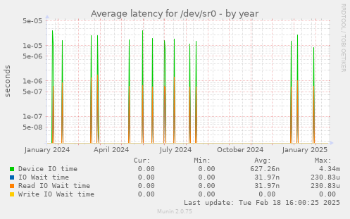 Average latency for /dev/sr0