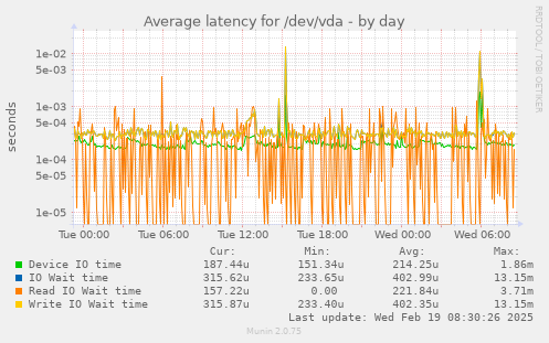 Average latency for /dev/vda