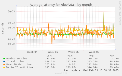 Average latency for /dev/vda