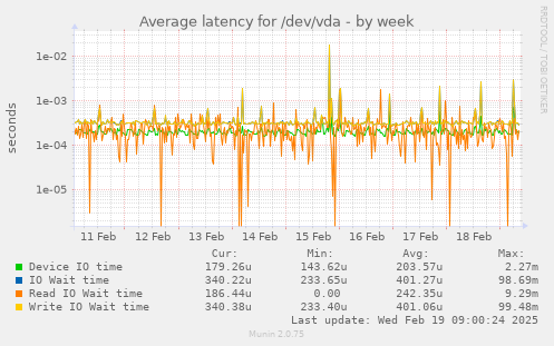 Average latency for /dev/vda