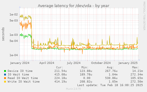 Average latency for /dev/vda