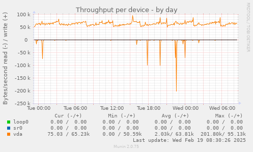 Throughput per device