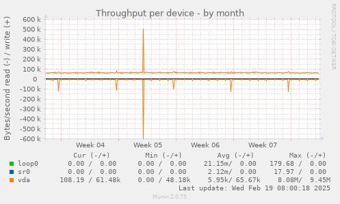 Throughput per device