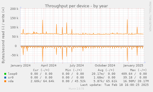 Throughput per device