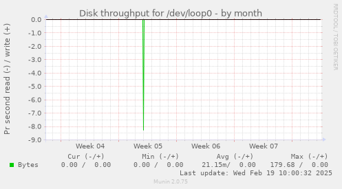 Disk throughput for /dev/loop0