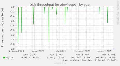 Disk throughput for /dev/loop0