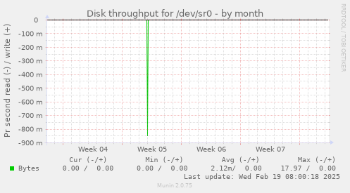 Disk throughput for /dev/sr0