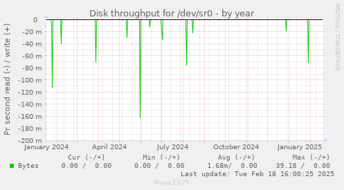 Disk throughput for /dev/sr0