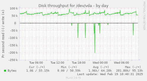 Disk throughput for /dev/vda