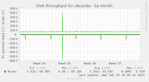 Disk throughput for /dev/vda