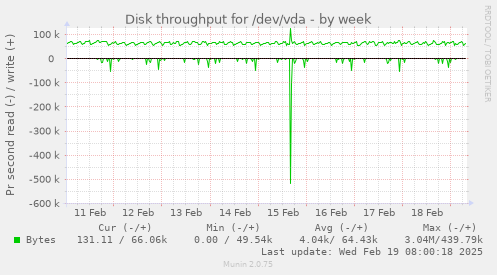 Disk throughput for /dev/vda