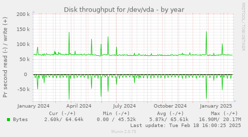 Disk throughput for /dev/vda