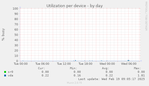 Utilization per device