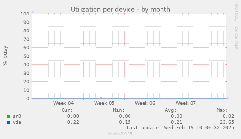 Utilization per device