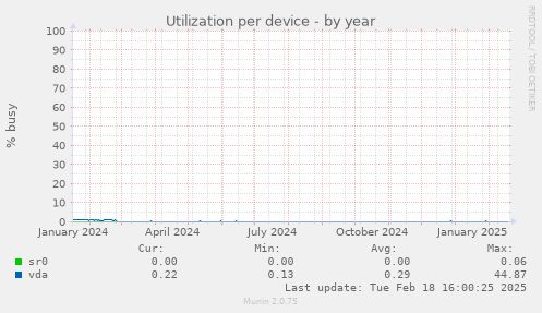 Utilization per device