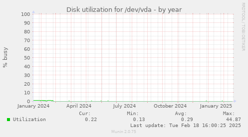 Disk utilization for /dev/vda