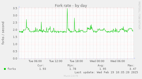 Fork rate