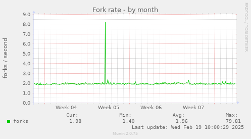 Fork rate