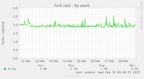 Fork rate