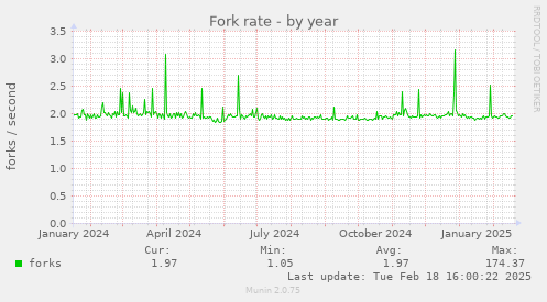 Fork rate