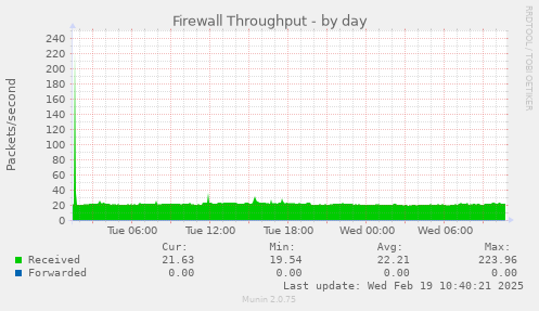 Firewall Throughput