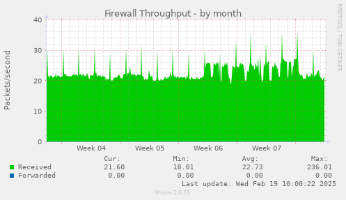 Firewall Throughput