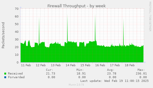 Firewall Throughput