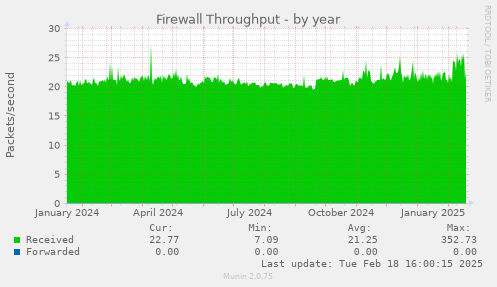 Firewall Throughput