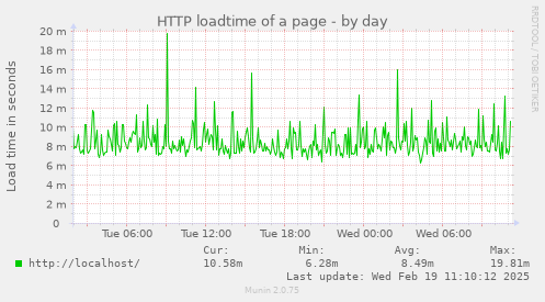 HTTP loadtime of a page