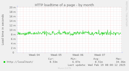 HTTP loadtime of a page