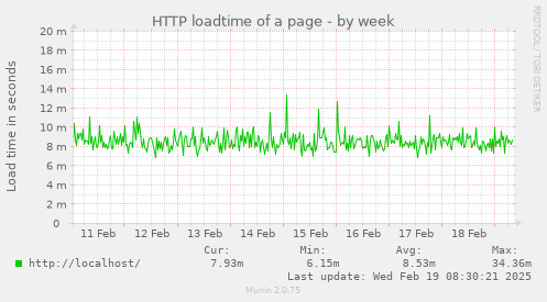 HTTP loadtime of a page