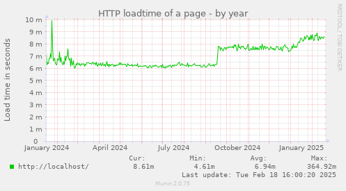 HTTP loadtime of a page