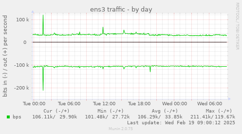 ens3 traffic